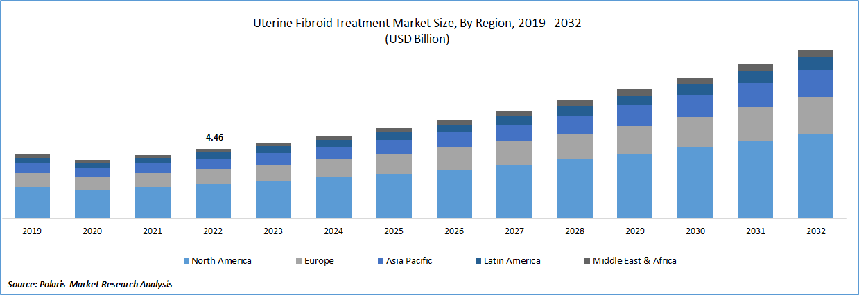 Uterine Fibroid Treatment Market Size